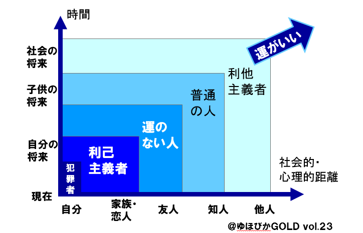 運気と時間と社会的・心理的距離